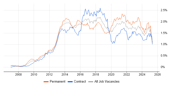 Job vacancy trend for JSON in the City of London Job vacancy trend for JSON in the City of London