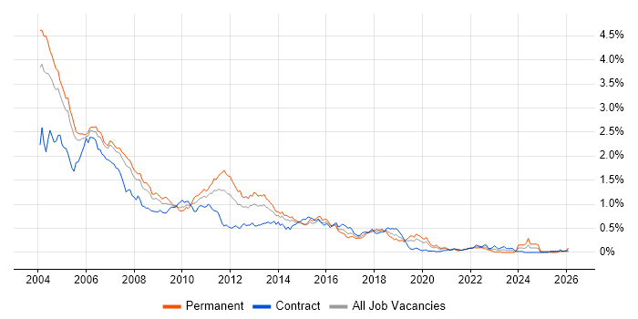 JSP job vacancy trend in the City of London