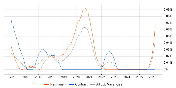 Julia job vacancy trend in the City of London