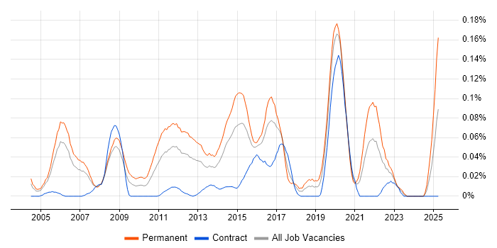 Job vacancy trend for Junior Applications Support in the City of London