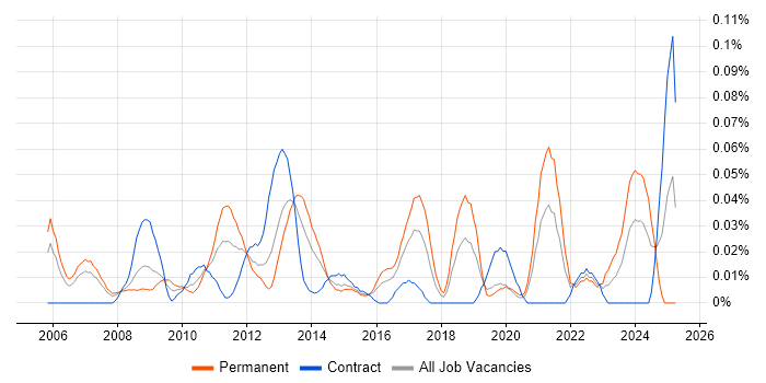Job vacancy trend for Junior Architect in the City of London