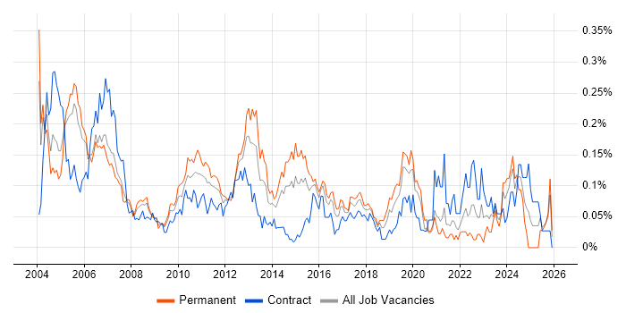Junior Business Analyst job vacancy trend in the City of London
