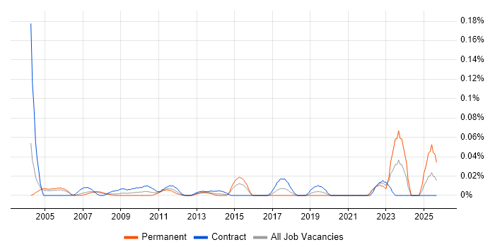 Junior Business Manager job vacancy trend in the City of London
