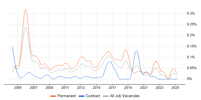 Job vacancy trend for Junior Consultant in the City of London Job vacancy trend for Junior Consultant in the City of London