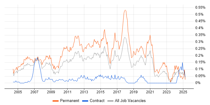 Job vacancy trend for Junior C# Developer in the City of London