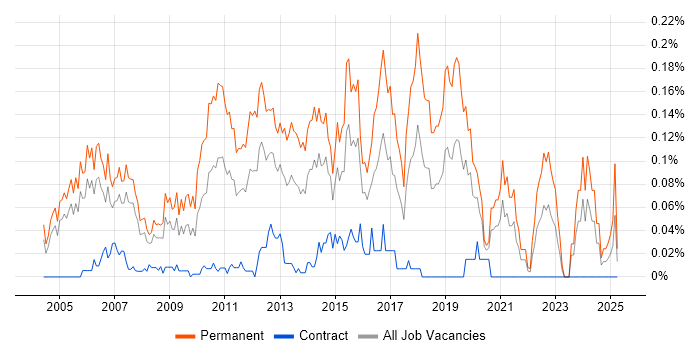 Job vacancy trend for Junior C# .NET Developer in the City of London