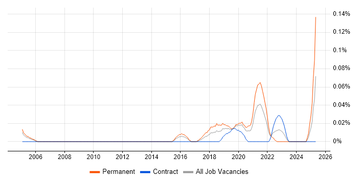 Job vacancy trend for Junior Data Engineer in the City of London