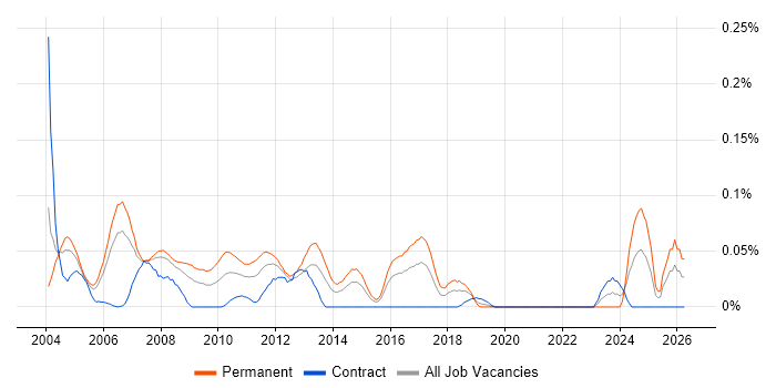 Junior DBA job vacancy trend in the City of London