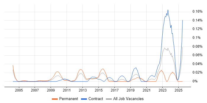 Job vacancy trend for Junior Desktop Engineer in the City of London Job vacancy trend for Junior Desktop Engineer in the City of London