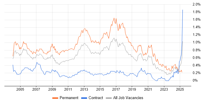 Job vacancy trend for Junior Developer in the City of London