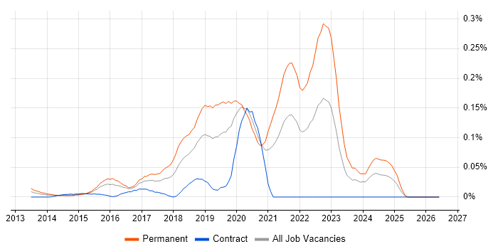 Junior DevOps Engineer job vacancy trend in the City of London