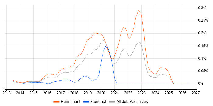 Junior DevOps job vacancy trend in the City of London