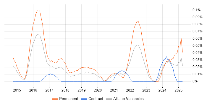 Job vacancy trend for Junior Full-Stack Developer in the City of London