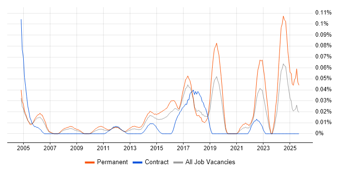 Junior IT Support Analyst job vacancy trend in the City of London