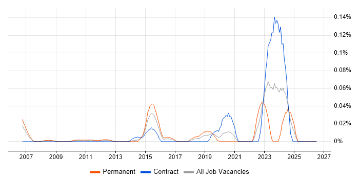 Junior IT Technician job vacancy trend in the City of London