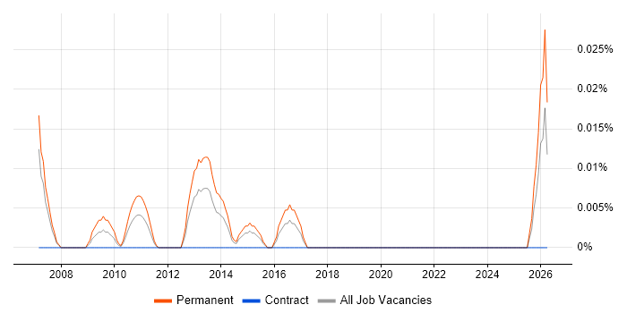 Junior Java Consultant job vacancy trend in the City of London