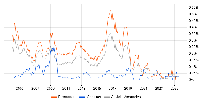 Job vacancy trend for Junior Java Developer in the City of London Job vacancy trend for Junior Java Developer in the City of London