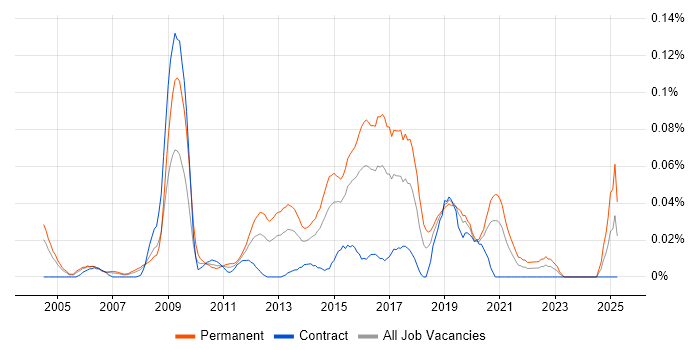 Job vacancy trend for Junior JavaScript Developer in the City of London