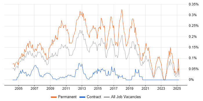 Job vacancy trend for Junior .NET Developer in the City of London