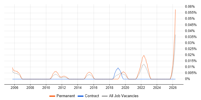 Junior Penetration Tester job vacancy trend in the City of London