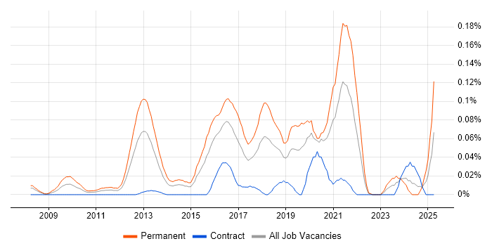 Job vacancy trend for Junior Python Developer in the City of London
