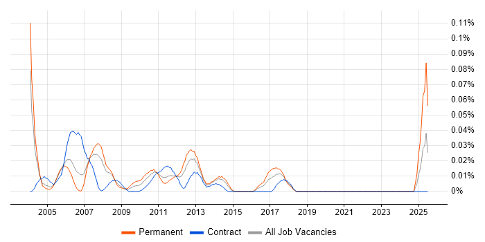Job vacancy trend for Junior Risk Analyst in the City of London