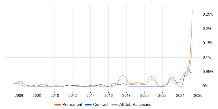 Job vacancy trend for Junior Security Analyst in the City of London