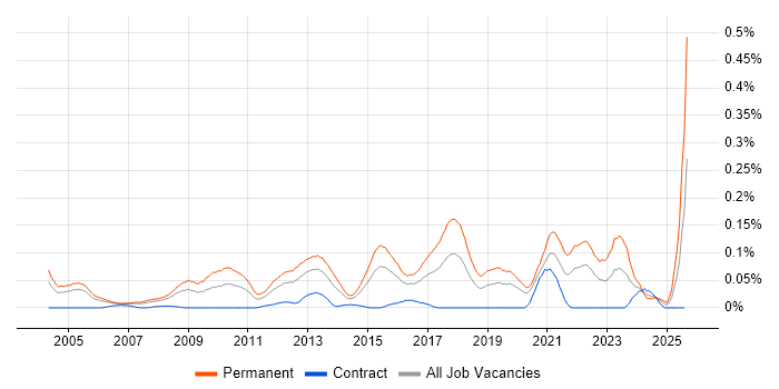 Job vacancy trend for Junior Software Developer in the City of London