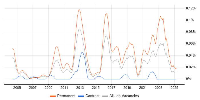 Job vacancy trend for Junior Software Engineer in the City of London