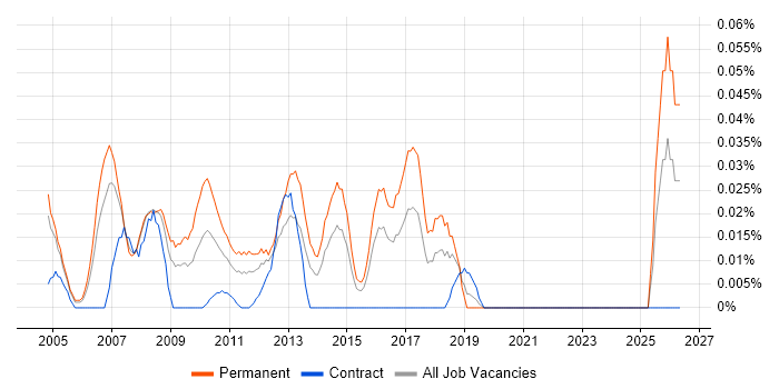 Junior SQL Server DBA job vacancy trend in the City of London