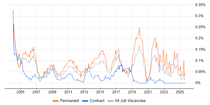Junior Support Analyst job vacancy trend in the City of London Junior Support Analyst job vacancy trend in the City of London
