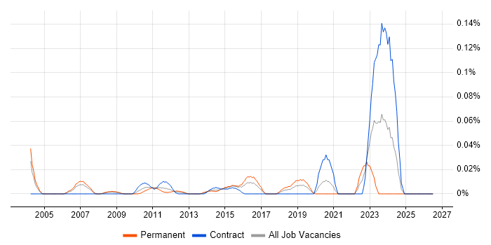 Junior Support Technician job vacancy trend in the City of London