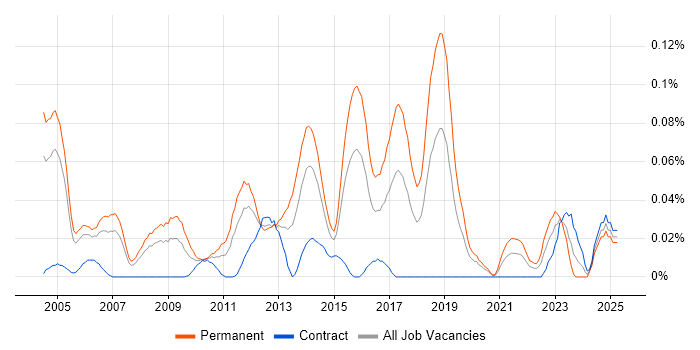 Job vacancy trend for Junior Systems Administrator in the City of London