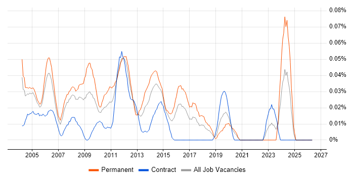 Junior Test Analyst job vacancy trend in the City of London