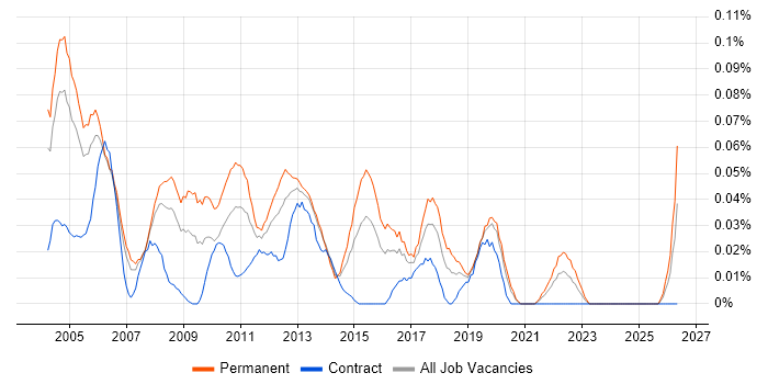 Junior Tester job vacancy trend in the City of London