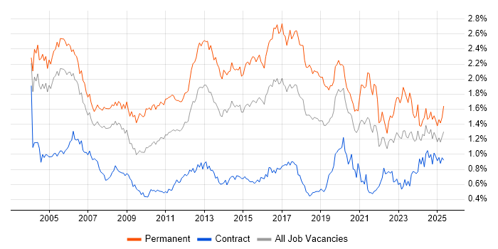 Job vacancy trend for Junior in the City of London