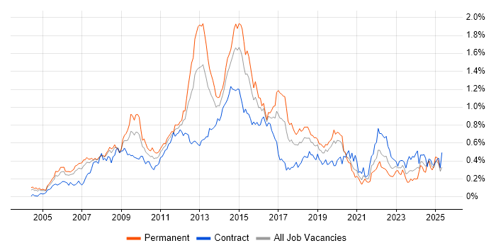 Job vacancy trend for Juniper in the City of London