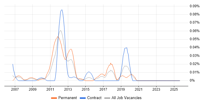 JVM Tuning job vacancy trend in the City of London