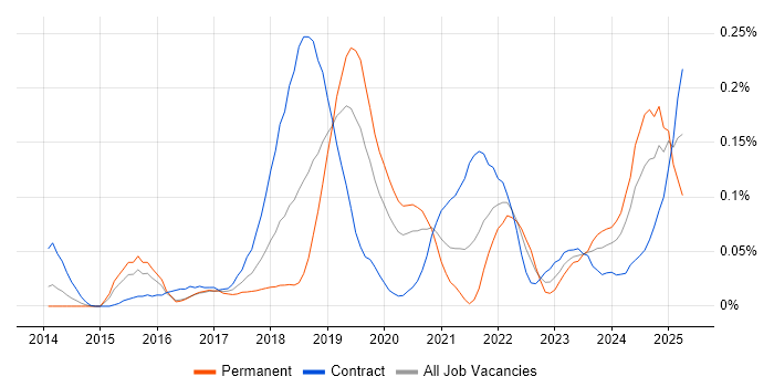 Job vacancy trend for JWT in the City of London