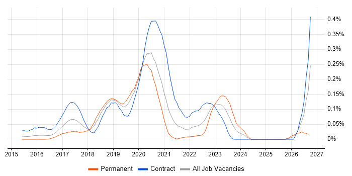 Kafka Developer job vacancy trend in the City of London