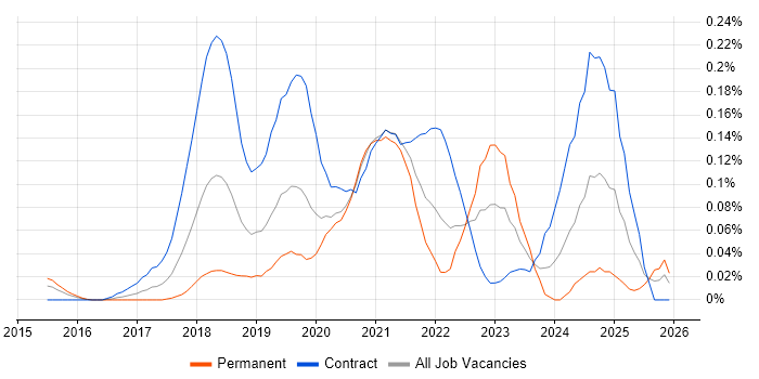 Kafka Engineer job vacancy trend in the City of London