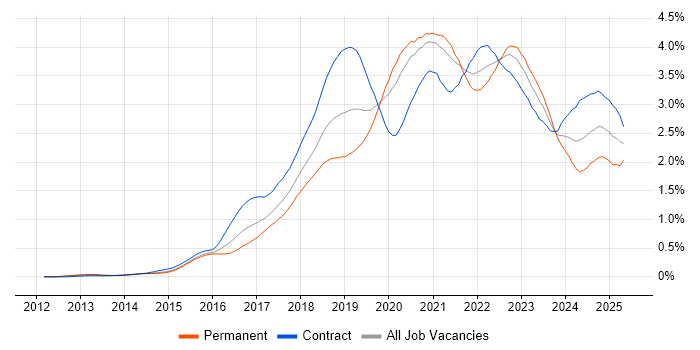 Job vacancy trend for Kafka in the City of London Job vacancy trend for Kafka in the City of London