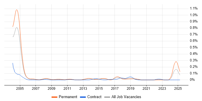 Job vacancy trend for Kaizen in the City of London Job vacancy trend for Kaizen in the City of London