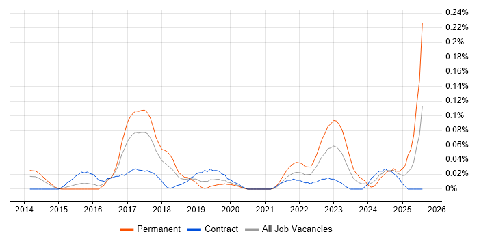 Job vacancy trend for Kali Linux in the City of London