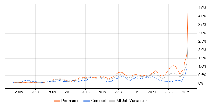 Job vacancy trend for Kalman Filter in the City of London Job vacancy trend for Kalman Filter in the City of London