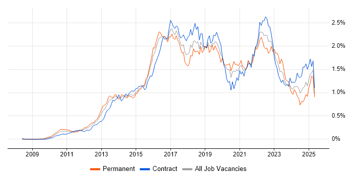 Job vacancy trend for Kanban in the City of London Job vacancy trend for Kanban in the City of London