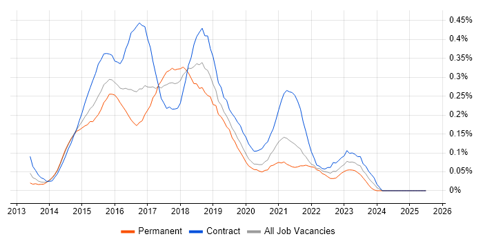Job vacancy trend for Karma Test Runner in the City of London Job vacancy trend for Karma Test Runner in the City of London