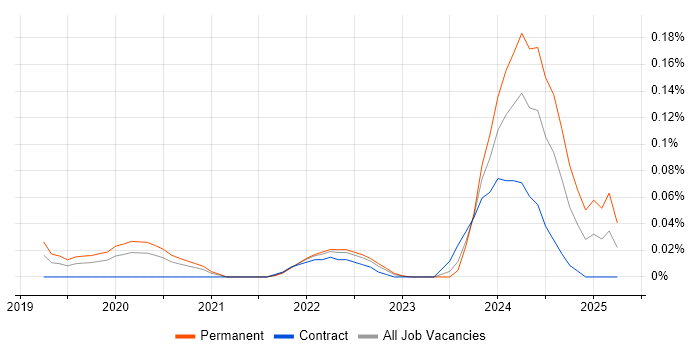 Job vacancy trend for Katalon Studio in the City of London