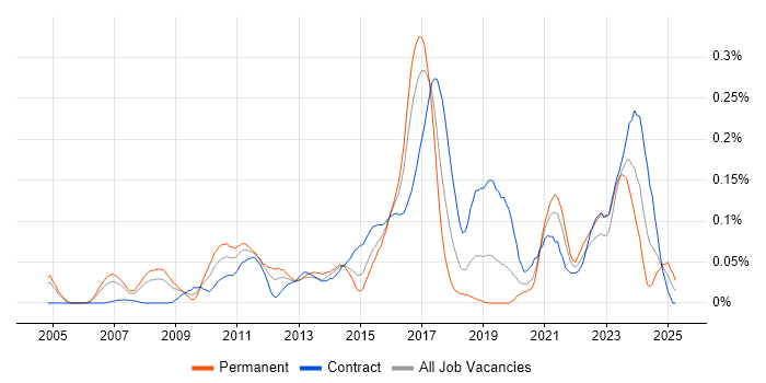 Job vacancy trend for KDB Developer in the City of London