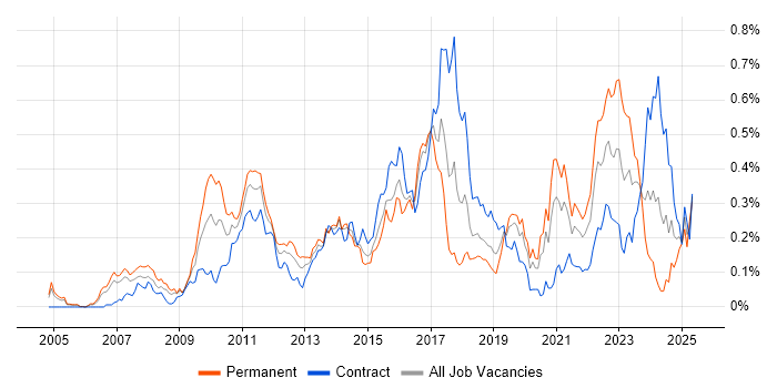 Job vacancy trend for KDB in the City of London Job vacancy trend for KDB in the City of London